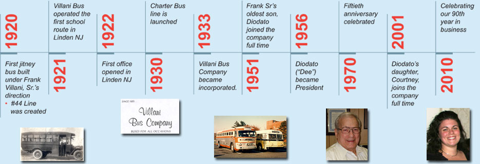 the Villani bus family timeline